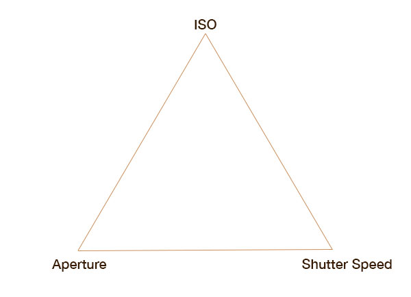 what is the exposure triangle