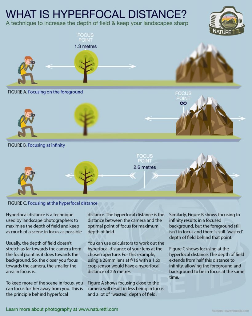 what is hyperfocal distance infographic