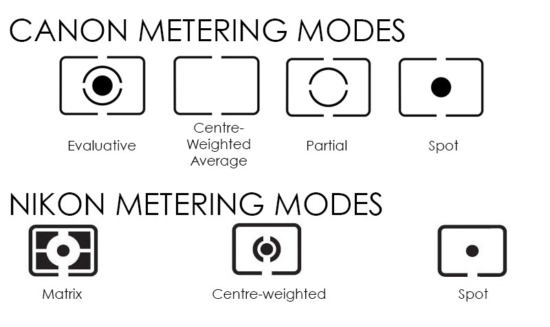 different metering modes